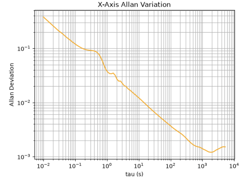 Log-log Allan deviation plot for the gyroscope X axis. The curve falls from the left, reaches a minimum, and rebounds on the right.