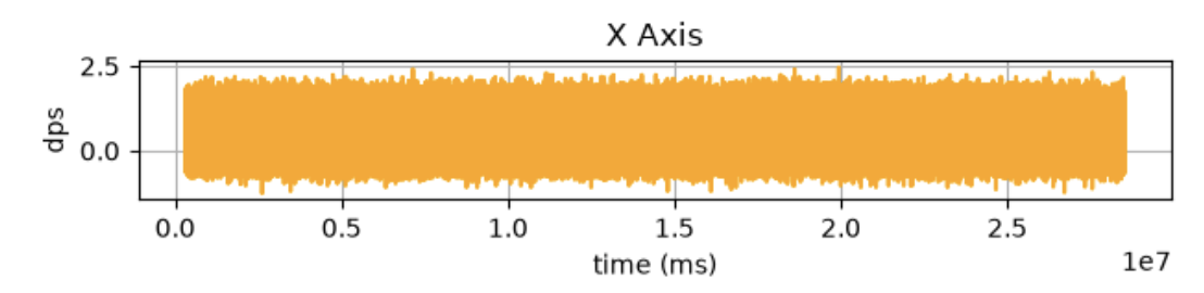 Raw x-axis gyro data